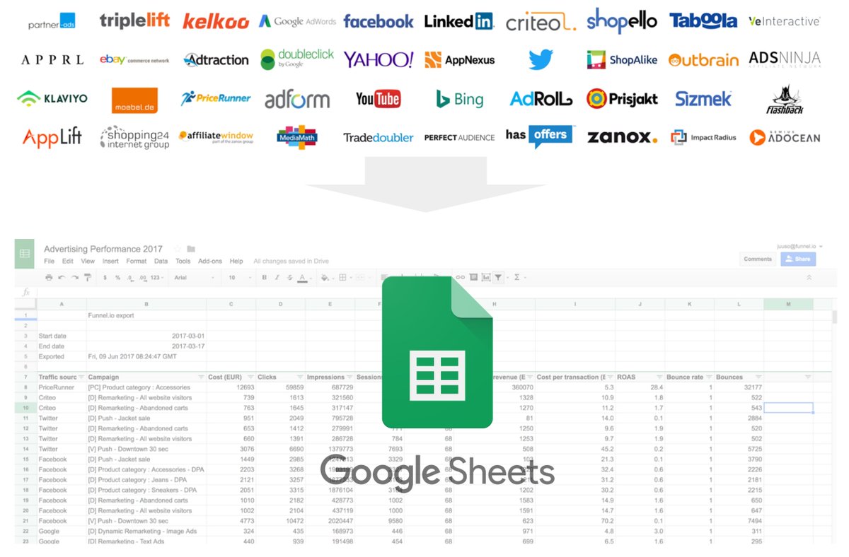 funnel's tweet photo. Data From All Your Advertising Platforms Into Google Sheets. Learn more at https://t.co/oKu7n7sjqC https://t.co/DgjS18T46k