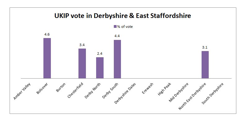 BBCChrisD's tweet photo. Meanwhile, UKIP's strategy of focusing its resources on fewer seats... didn't work. They lost all their deposits, locally. https://t.co/oeJhbryw5n
