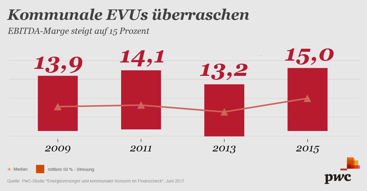BPA814's tweet photo. #Stadtwerke überraschen mit Gewinnzuwachs - #PwC EVU-Studie 2017 analysiert kommunale Energieversorger https://t.co/FDE6Uy9v9w https://t.co/o0eMDoki2k