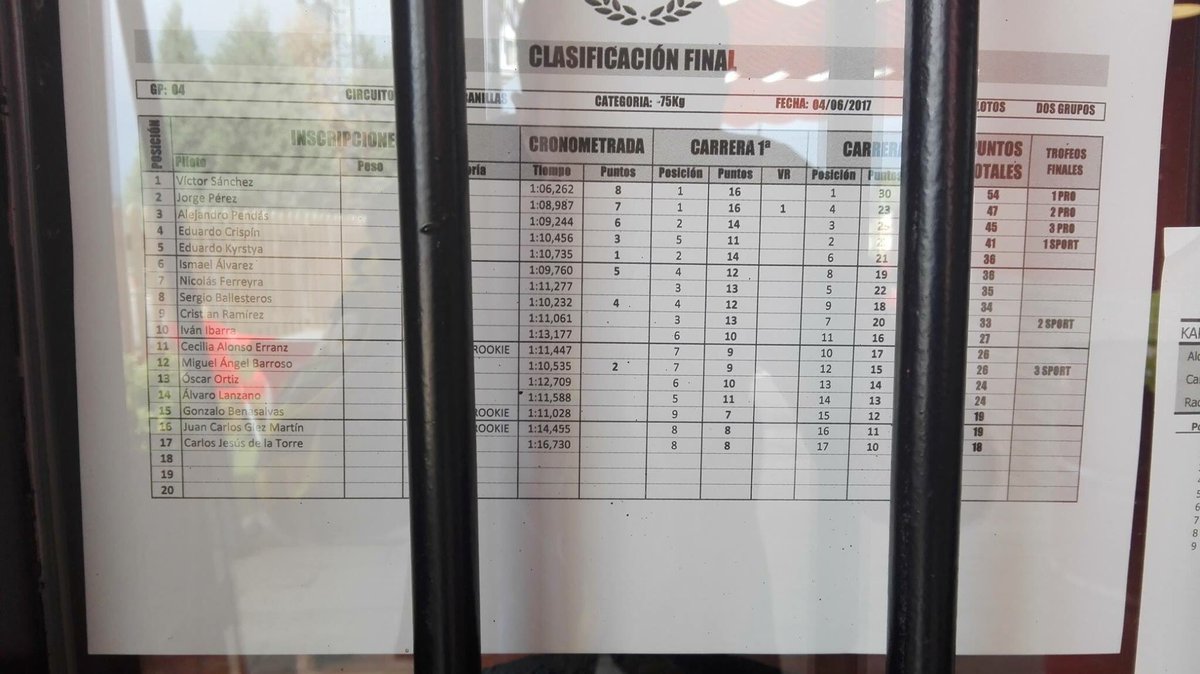 TheBulletsRT's tweet image. Estos fueros los resultados de nuestros pilotos en @CabanillasKarts, una carrera muy loca que empezo con la pista humeda y luego se seco
