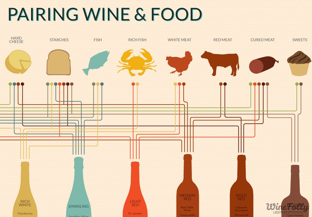 Need a little help pairing the right wine with fish, chicken, vegetable dishes and more? Use this easy reference cha qoo.ly/fqhuw