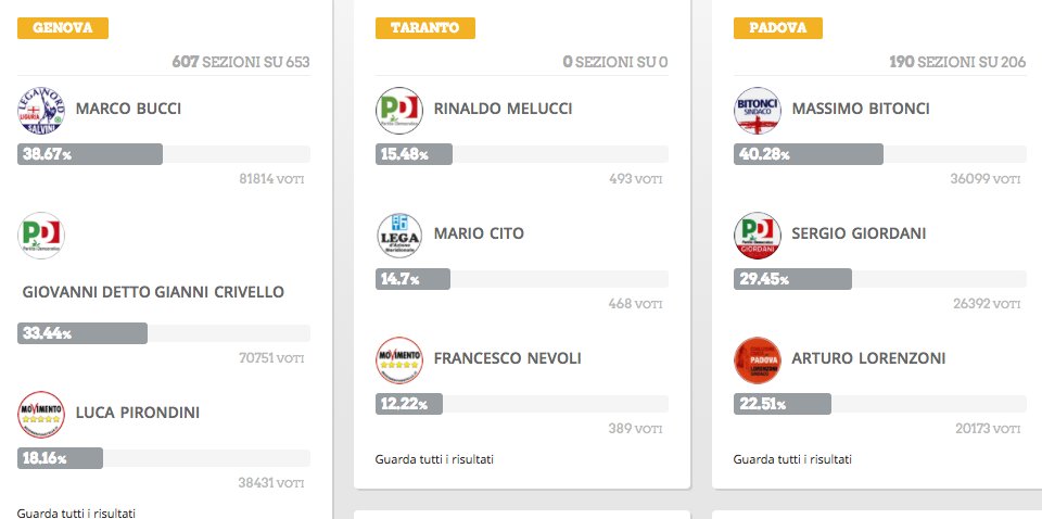 Il voto punisce i grillini, #M5s fuori dai grandi ballottaggi. E l'Italia si riscopre bipolare→ goo.gl/z55KCK #amministrative2017