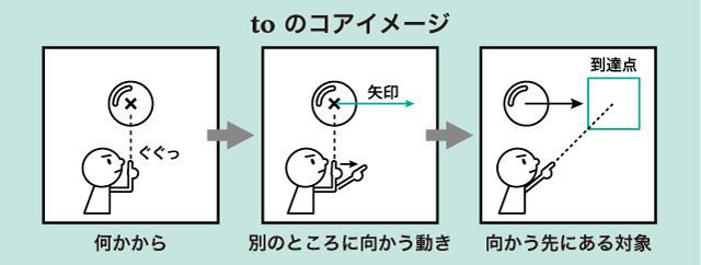 To不定詞の３用法をイメージで解説した記事 の執筆経緯ツイートのまとめ Togetter