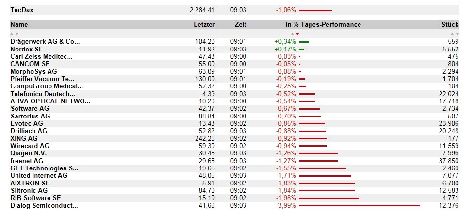 boersenzeitung's tweet photo. Schwache #Techwerte verhageln Wochenstart. #Technologieaktien drücken Tokioter #Börse u #Nasdaq ins Minus. #Infineon #Dialog #SAP verlieren https://t.co/CVZY0j7lVW