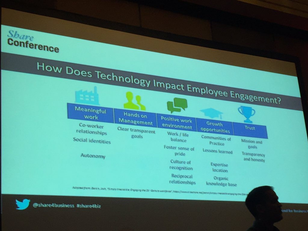 GenevieveMannel's tweet image. Employee engagement - importance of a digital workplace #share4biz @share4business