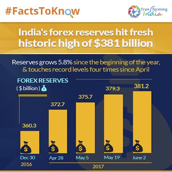 transformIndia's tweet photo. India's forex reserves hit fresh historic high of $381 billion. #TIFactsToKnow #TransformingIndia https://t.co/b0SpB7oz7z