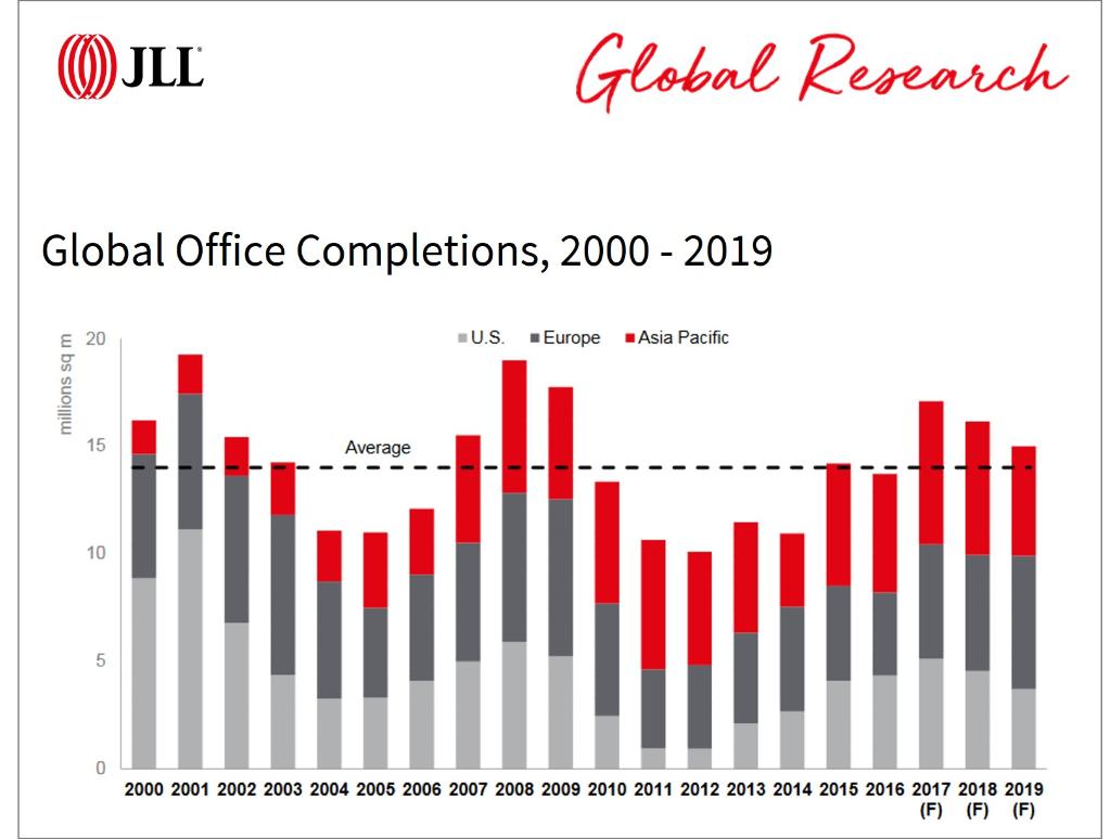 Key year for office developments, 2017 set to be peak in office development cycle: jll.link/60128l4Mw #JLLGMP #officespace