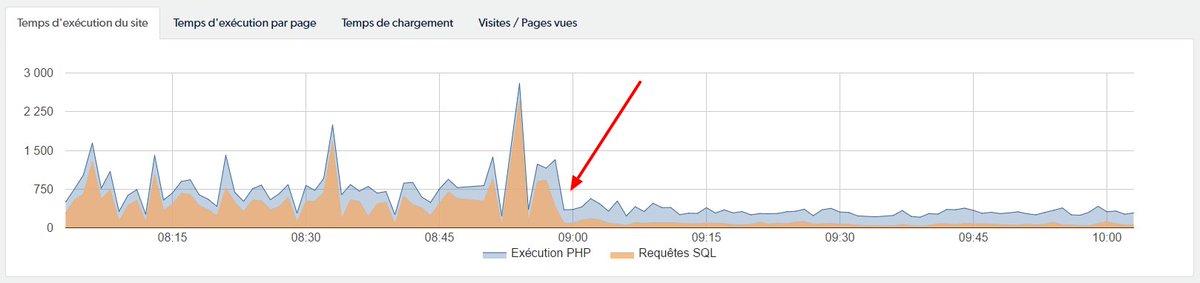 2p_analytics's tweet image. Avec @2p_analytics il sera possible d'identifier les points de ralentissements d'un site #Prestashop pour effectuer des corrections.