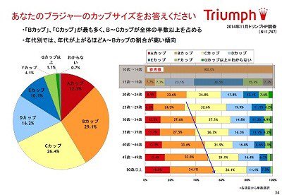 まみちゃん サンリオ非公式 Pa Twitter Eカップの女性は結構います カップとは アンダーバストとトップバストの差なので 細身の人はe カップであっても 胸の体積は大きくないので 目立ちません 平均的なe70というブラのカップ数のボリューム 容量 体積 は