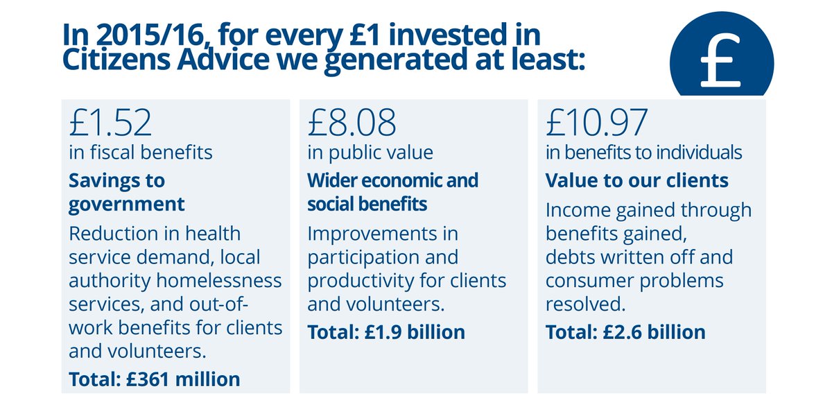 In 2015/16 our social and economic value to society was £1.9 billion! More about the impact of <a href="/CitizensAdvice/">CitizensAdvice</a> bit.ly/1SjGnfK
