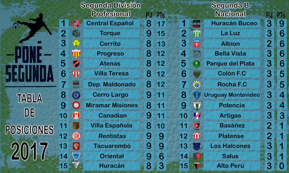 PONESEGUNDA2's tweet photo. POSICIONES 
#SEGUNDADIVISION
#SEGUNDABNACIONAL https://t.co/TQqpoM8yz6