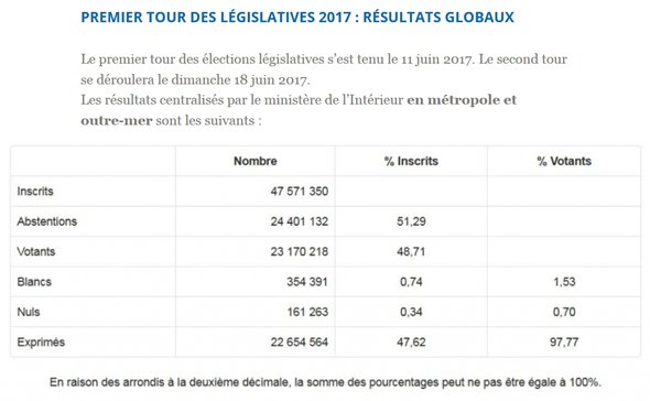 gouvernementFR's tweet photo. #Legislatives2017
Retrouvez les résultats globaux du premier tour des législatives (métropole et outre-mer) 👉🏼 https://t.co/atnUl3CBeL https://t.co/n50mnlUHG7