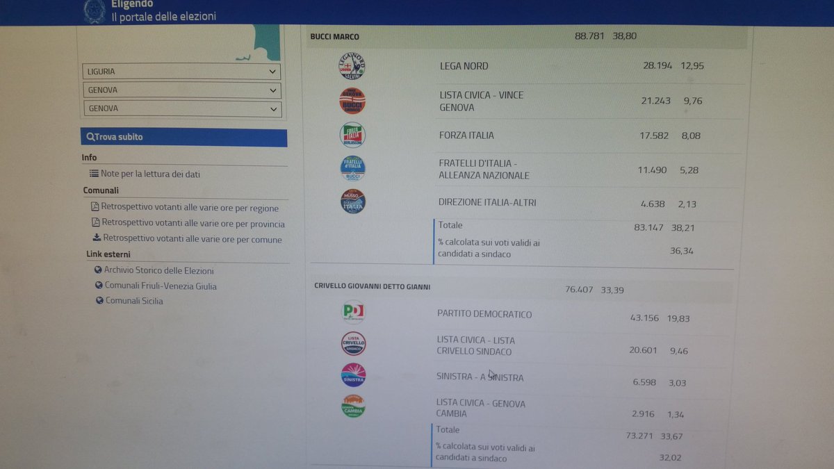 enzomelillo1's tweet photo. #elezioniamministrative2017 #ElezioniAmministrative al ballottaggio a #Genova il 25/6 Bucci del centrodestra e Crivello del centrosinistra https://t.co/HYS58ujdTU