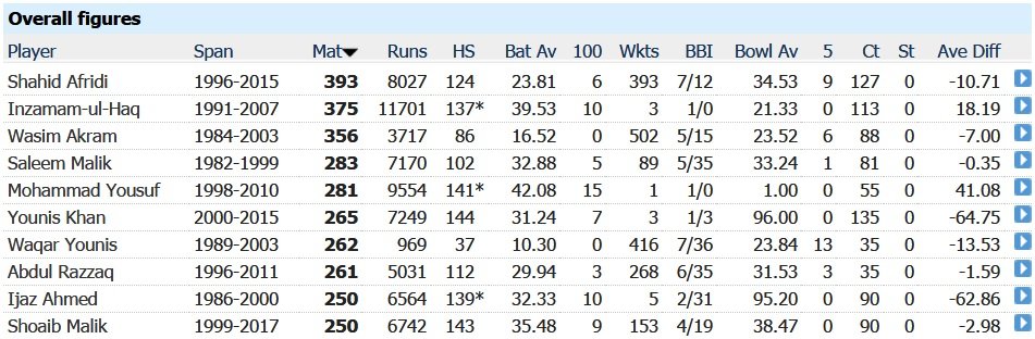 WeLikePakistan's tweet photo. Shoaib Malik has today become the 10th Pakistani to reach the landmark of 250 ODIs #CT17 #SLvPAK https://t.co/Jvxe70oxZo