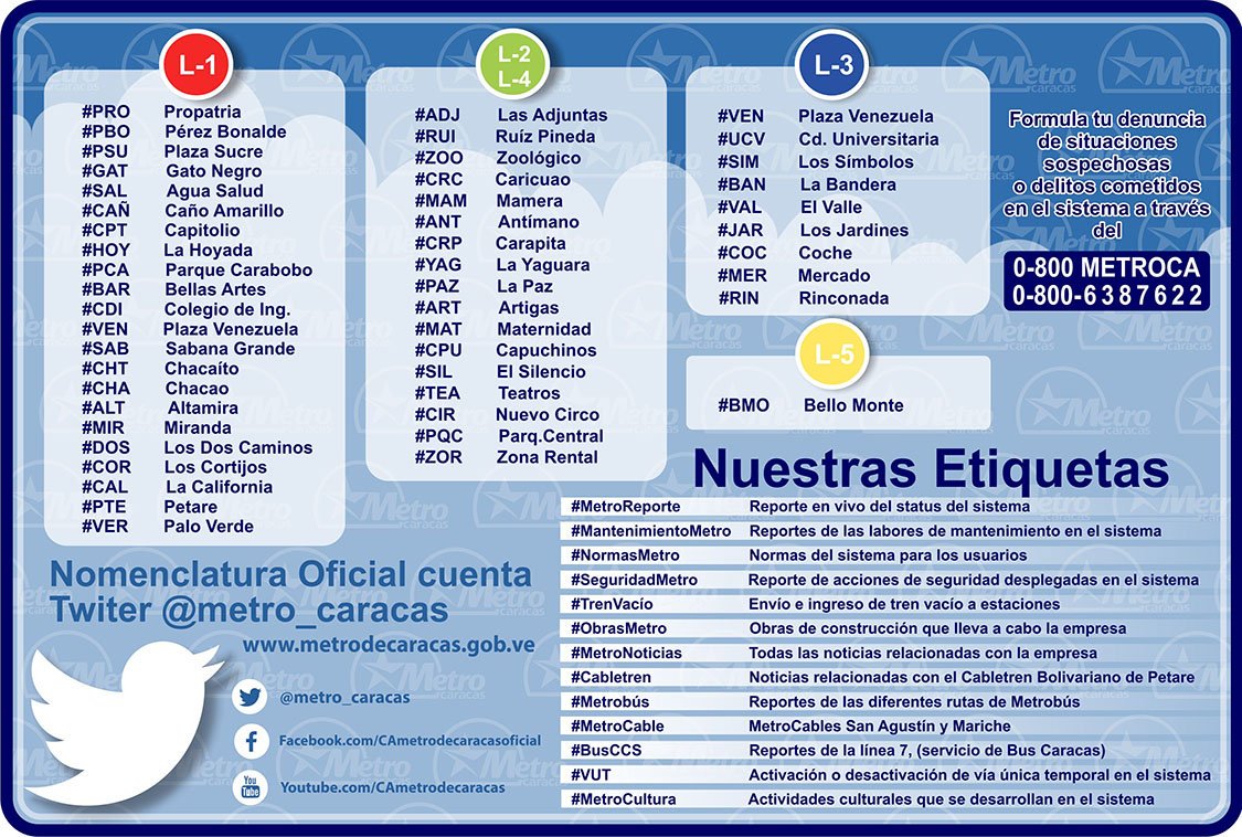 metro_caracas's tweet photo. #ATENCIÓN ¡Reiteramos! En resguardo de usuari@s,personal e instalaciones NO prestan servicio las estaciones de L1 #CHT #CHA #ALT y L5 #BMO https://t.co/qrBKk2gGKK