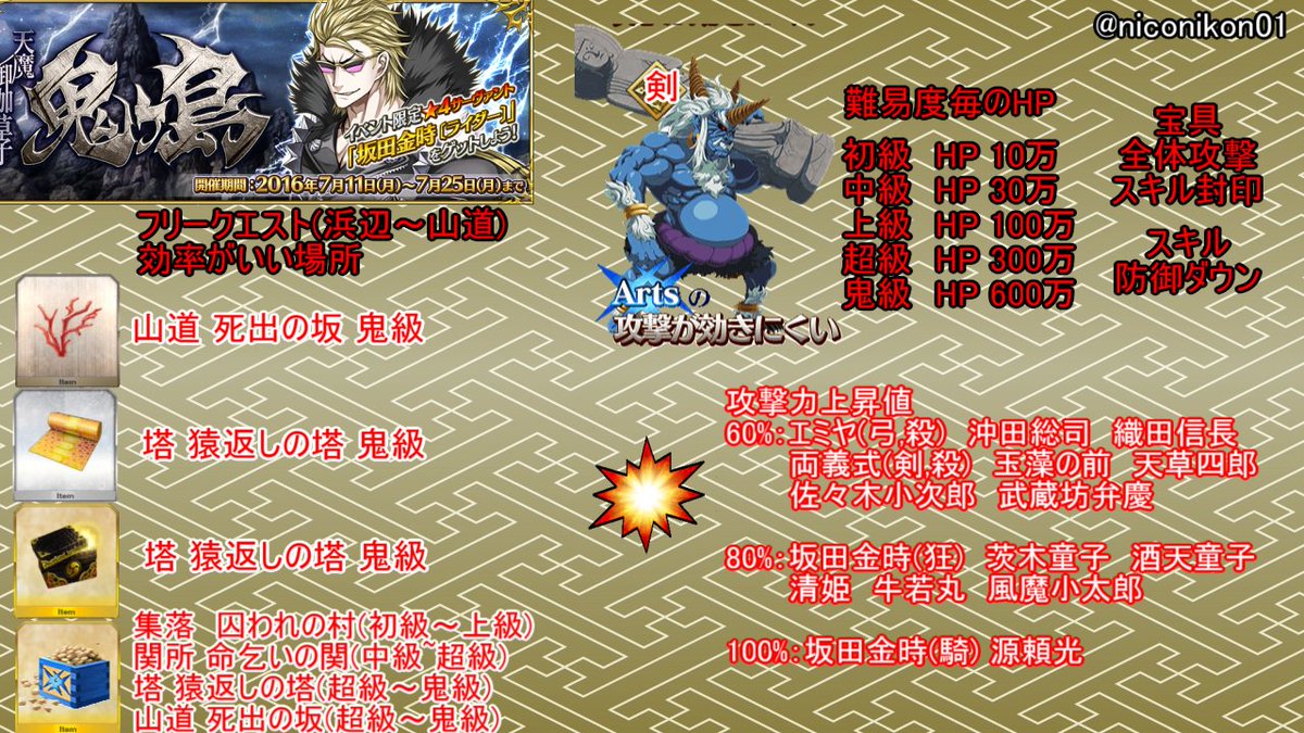 Kon Fgo 鬼ヶ島イベ復刻きましたね 去年の鬼君達 緑は術 青は剣 赤は騎 は狂です 鬼くんは男 人型 魔獣 魔性 超大型特攻が入るみたいです Fatego Fgo