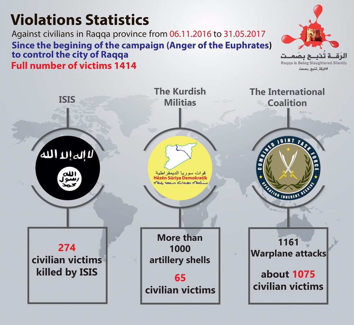 Raqqa_SL's tweet photo. Violations Statistics Against civilians in Raqqa province from 06.11.2016 to 31.05.2017 ,Full number of victims 1414
#Raqqa #Syria https://t.co/7OW4PAsLza