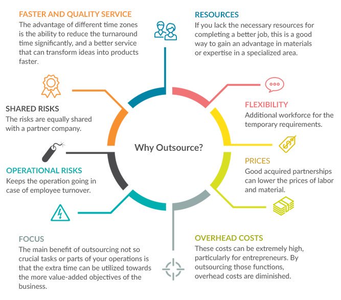 Outsourcing: The Not-So-Secret Weapon Of Successful Entrepreneurs ow.ly/DuyU30bV27f  #outsourcing #growthhacking