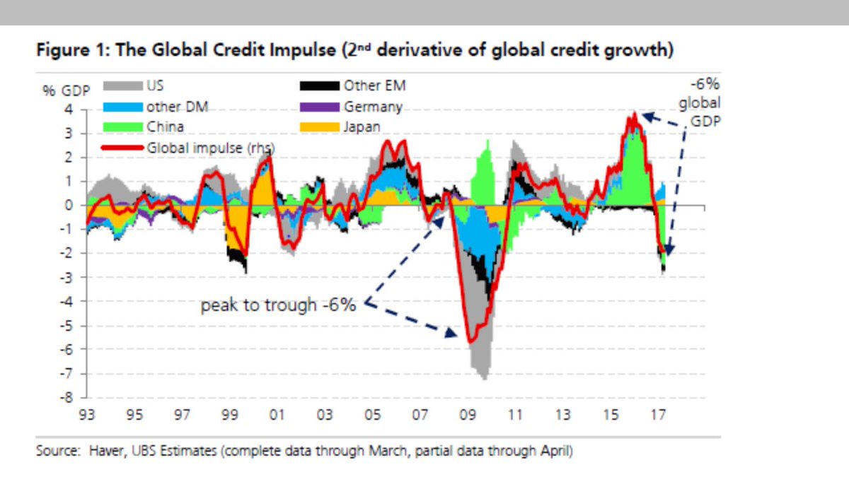 Global Credit Impulse Chart