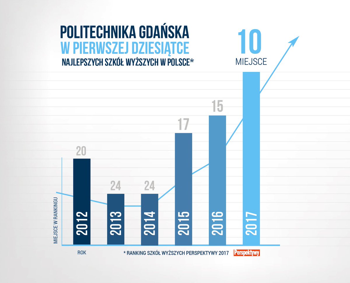 PolitechnikaGda's tweet photo. AWANS 2017! @PolitechnikaGda w pierwszej 10 najlepszych polskich uczelni! Wśród uczelni technicznych 4 lokata! 
https://t.co/CD4n6JA7A0 https://t.co/fS1mG1blbu