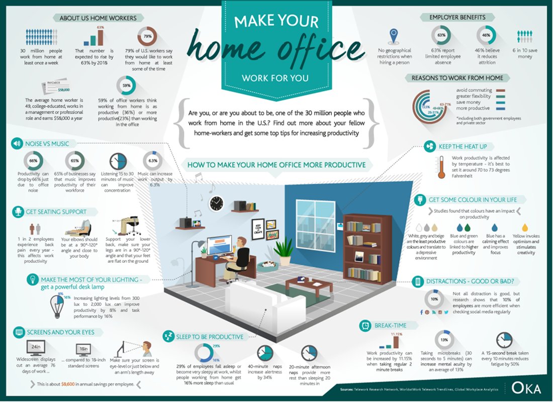 Make your #homeoffice work for you @RegusDrake #infographic