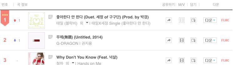 zxcv5959's tweet photo. 170612 21:00
[좋아한다 안한다]

벅스 1위
지니 1위
올레 1위
네이버 뮤직 19위
멜론 21위
엠넷 24위

#좋아한다안한다 #블락비 #태일 #박경 #구구단 #세정 https://t.co/zfGJ4lZOo4