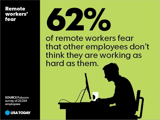 WestconPolycom's tweet photo. .@USAToday &amp; @Polycom share #RemoteWorking highlights. How to make #RemoteWorking work? Read more by @AmyBarzdukas:… https://t.co/wOhWiq5xD9 https://t.co/JR5HmkJAAr