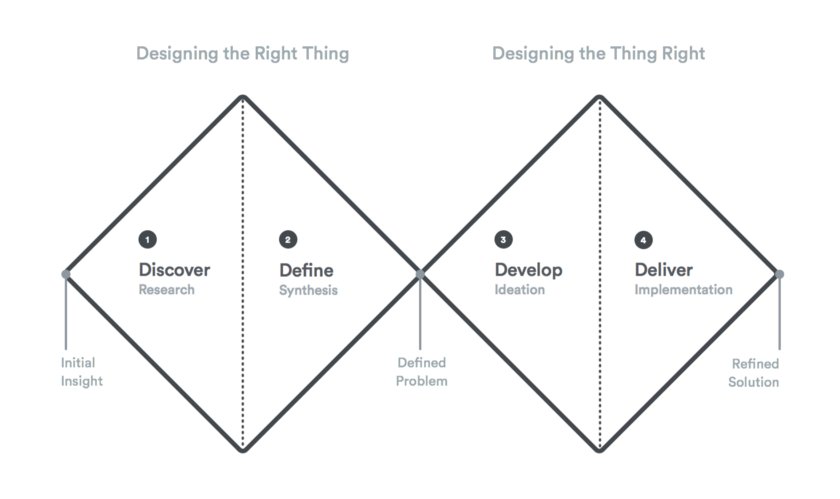 uxlinks's tweet photo. What is the Design Process? > https://t.co/IrMRMENycr #ux #uxdesign #designthinking #hcd #ui #mobile #apps https://t.co/vA6ww5exmn