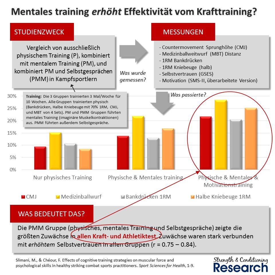 Laktat_Lounge's tweet photo. Kann mentales Training die Effekte von Krafttraining positiv verstärken? #krafttraining #mentalesTraining #sandcresearch @SandCResearch https://t.co/AhledhhTGu