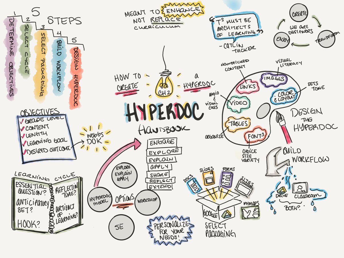 TarahTesmer's tweet photo. Sketching my way through an awesome read - #HyperdocHandbook #sketchnotes #SummerReading #SummerWork https://t.co/fIZm8IsbW6