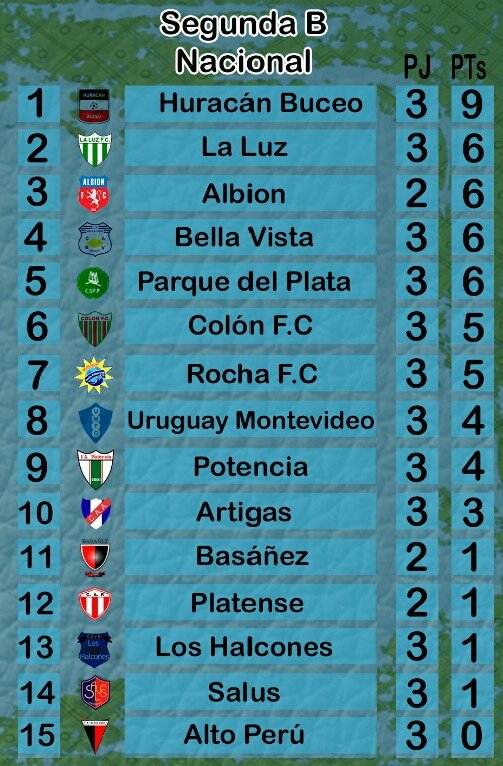 PONESEGUNDA2's tweet photo. #SEGUNDABNACIONAL
JUGADA 3 FECHAS 
UN SOLO LIDER @BuceoFutbol https://t.co/IfOSqLoOgO