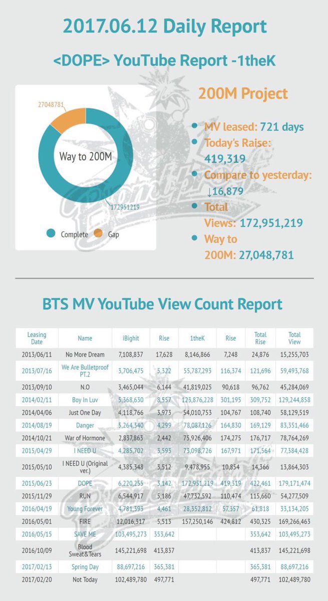 BTS_Bombproof's tweet photo. 💣Bombproof DATA
Spring Day Raise:365381
Not Today Raise:497771
Album Sales:164
Dope 1theK Raise:419319
#SpringDay90M #NotToday100M https://t.co/rxXqtfhRfT