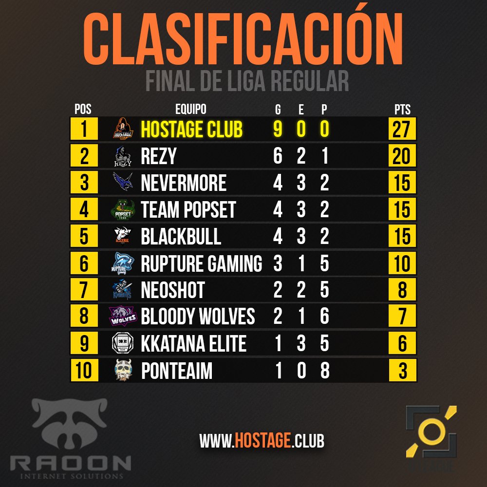 HostageClub's tweet photo. #CSGO | 🏆Ganamos la Liga Regular de la @OLeague_es sin perder ni empatar ningún partido. ¡Ahora a por los playoff! #GoHOSTAGE💪 https://t.co/pWkvciTHvX