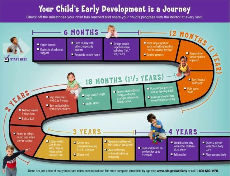HeadStartgov's tweet photo. Children develop fast. Use this chart to track their development and find help if there are any concerns: https://t.co/HXMUSLZTWS https://t.co/kP8r4dNiXa
