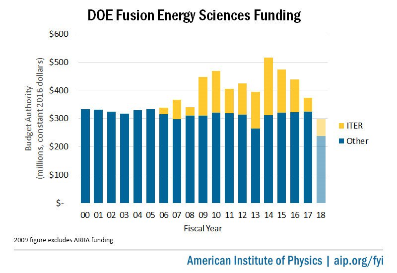 AIP_Publishing's tweet photo. DOE Urges National Academies Panel to ‘Be Bold’ in Fusion Strategic Plan https://t.co/CgRZ4zho4Y #AIP_PRC https://t.co/LeJ44iIi56