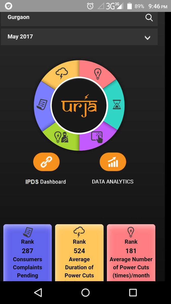 iamsunnydev's tweet image. See the #GGN how many complaints pending. ASAP Launch #1912 toll free no to register complaints.@URJA_India @PiyushGoyal @PiyushGoyalOffc 👍👍