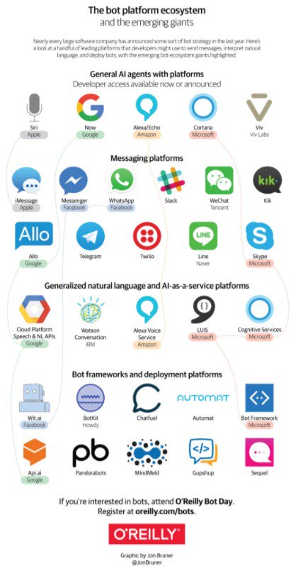 SchmittAnthony_'s tweet photo. The #Bot Platform Ecosystem &amp; The Emerging Giants 
@OReillyMedia #AI #ML #IoT #blockchain #fintech #defstar5 #makeyourownlane #Mpgvip #tech https://t.co/zNLWlBQcy6