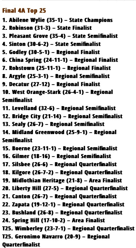 The Godley Wildcats finish the season ranked No. 5 in class 4A. Congrats on another great season Wildcats!