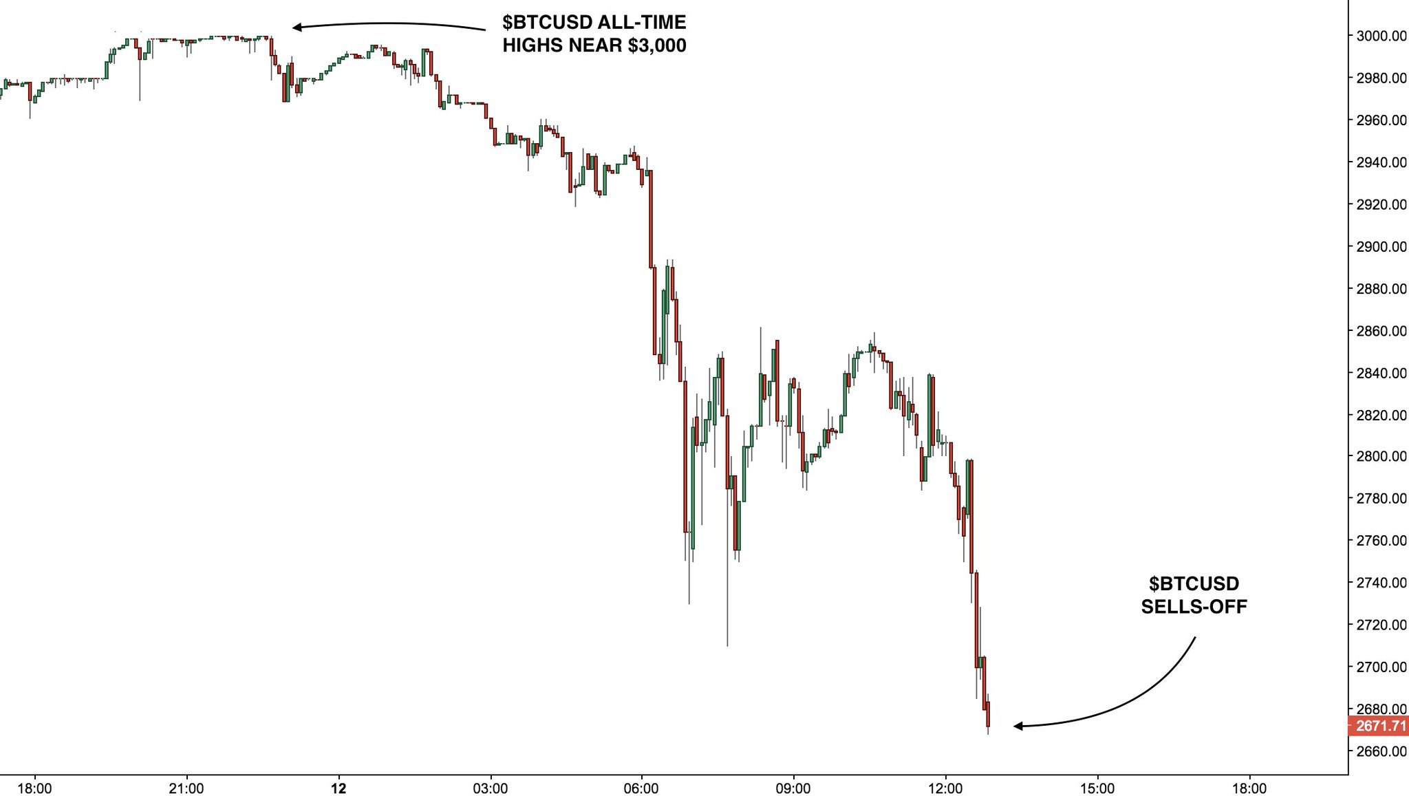Stocktwits on Twitter: "Whoa. Bitcoin is down $325 right now. That's an