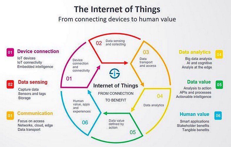 MikeQuindazzi's tweet photo. The Internet of Things: From #ConnectedDevices to Human Value. #IoT #BigData #Analytics #CX #EC17 #Sensors #Cloud MT @1pt21gws @ipfconline1 https://t.co/QmvmK6dMxi