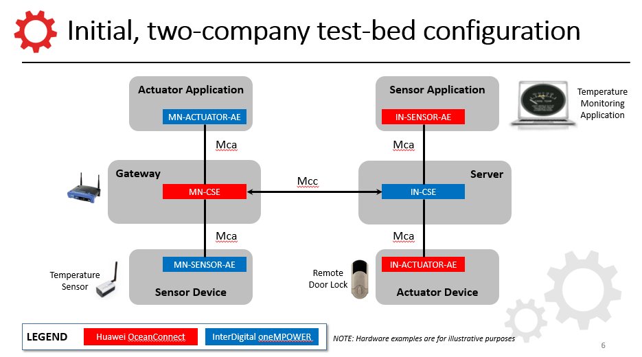 oneM2M's tweet image. #iInteroperability test setup between @Huawei &amp;amp; @InterDigitalCom @oneM2M platforms for @IIConsortium Open Horizontal Test Bed #iicberlin17