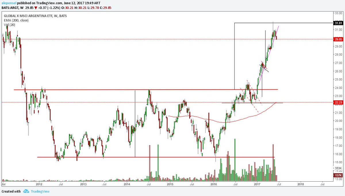 Argentina Etf Chart