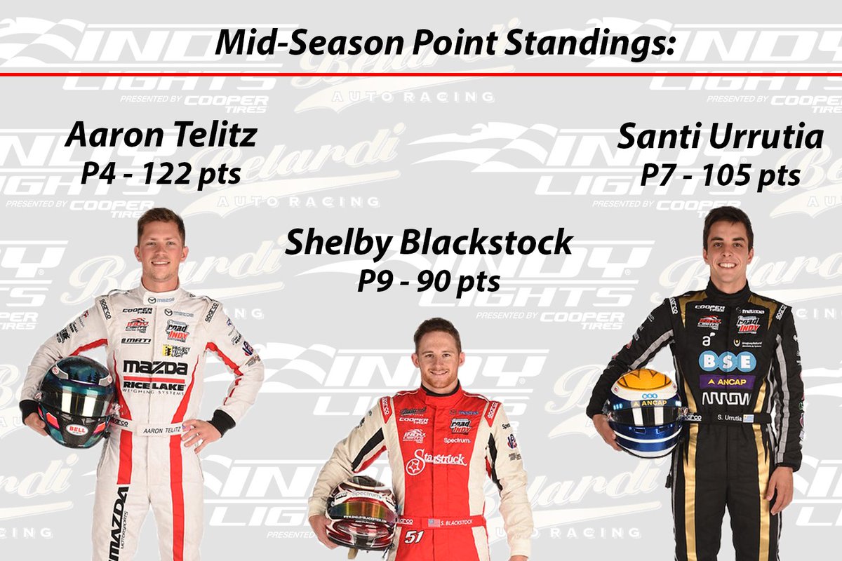 BelardiRacing's tweet photo. Halfway through the season and here's how our drivers stack up so far in the #MRTI @IndyLights championship standings #TeamCooperTire https://t.co/96hf2mQRIM