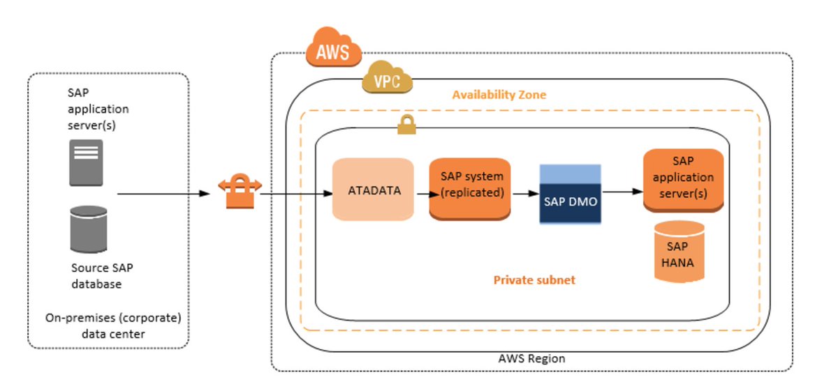 ATADATAUS's tweet photo. #Fortune500 companies moving #SAP to the @awscloud! How? With @atadataus #workloadmobility #cloudcomputing https://t.co/To7RsugEPA https://t.co/KTJZTIk6Pf