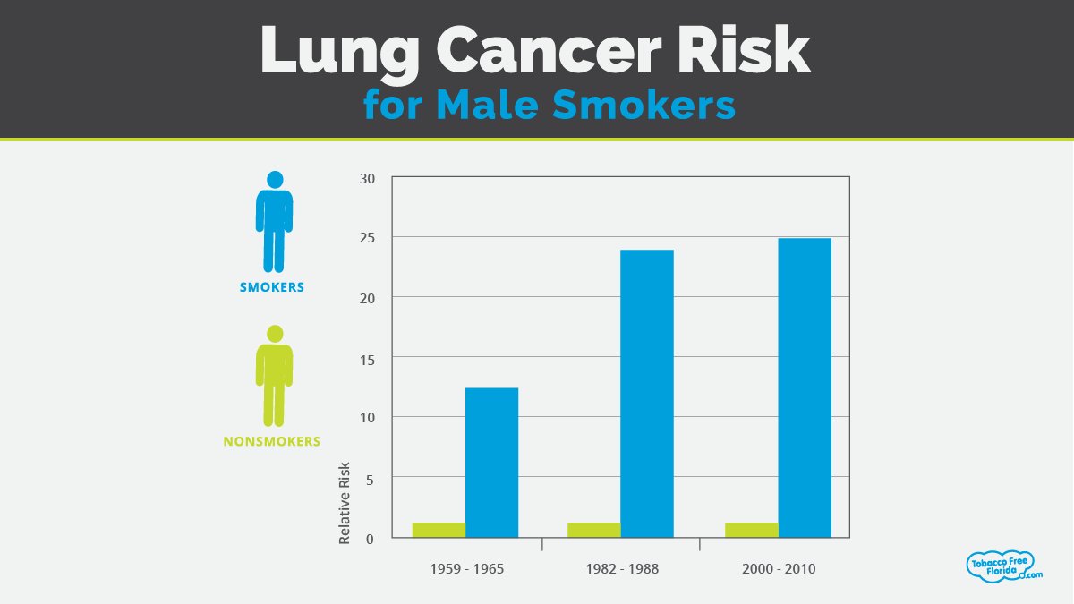 tobaccofreefla's tweet image. Today's cigarettes are deadlier than ever. Lung cancer risk among male smokers has increased since the 1960s. #MensHealthWeek #NMHW
