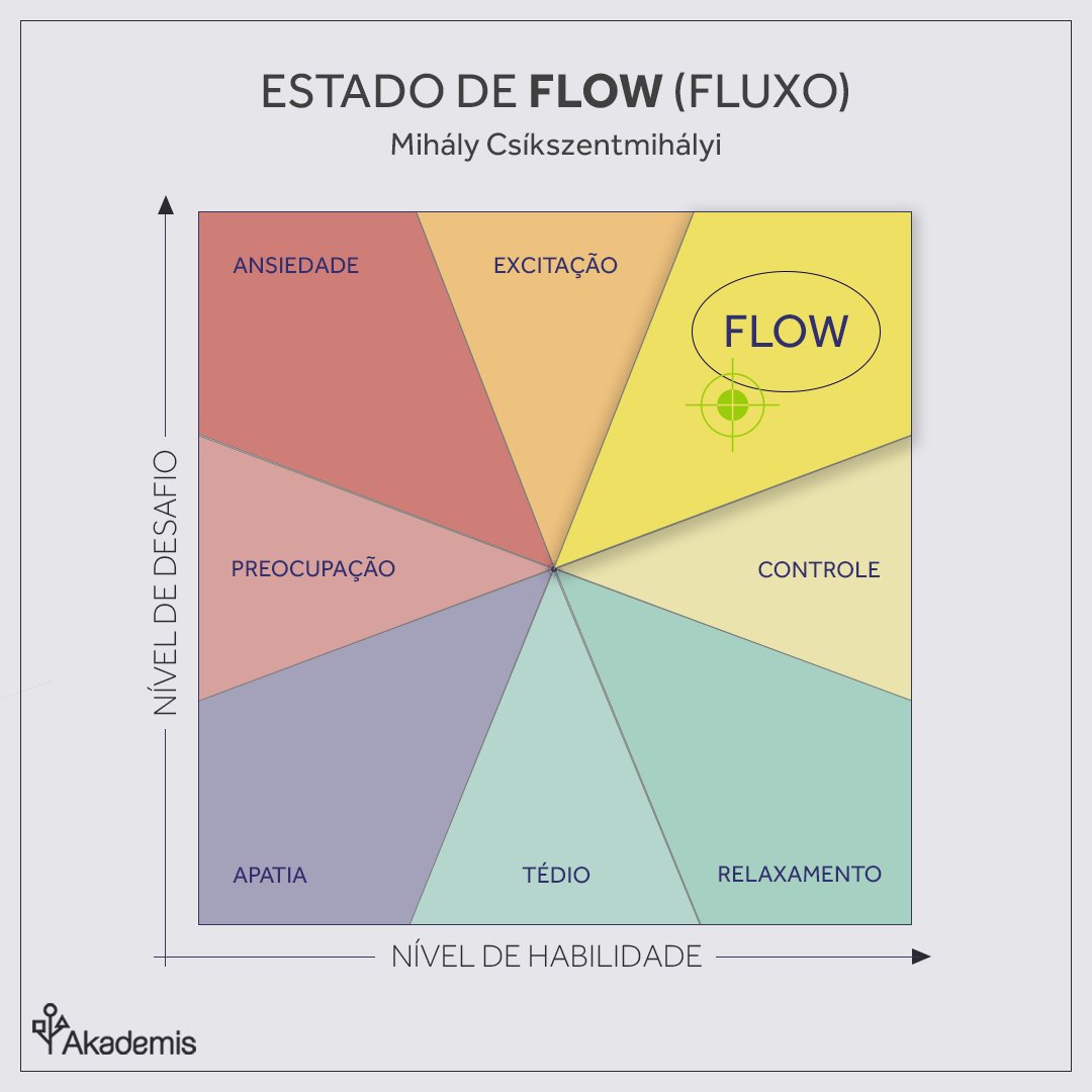 akademis_xp's tweet photo. Você já ouviu falar no Estado de #Flow (fluxo)? Como está seu gráfico de Flow? E do seu time? #EducacaoCorporativa #RH #GestaoDePessoas https://t.co/AviwtES1pp