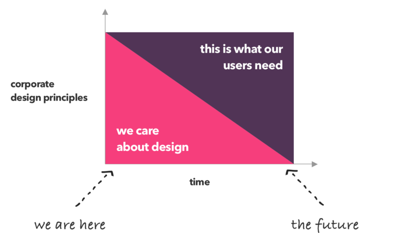 developmentnow's tweet photo. #WWDRD? What would Dieter Rams do? In the future, #designprinciples won’t be about #design - https://t.co/yECDenXDbc #Apple #UX #UI https://t.co/wUwdpQAvNL