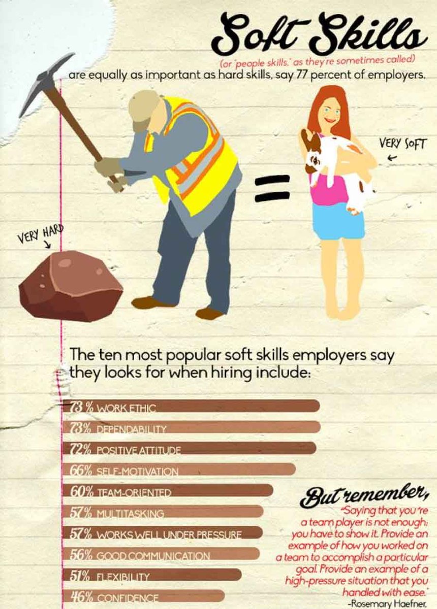 Searching the net we found this interesting image about soft skills and how they relate to your job search.