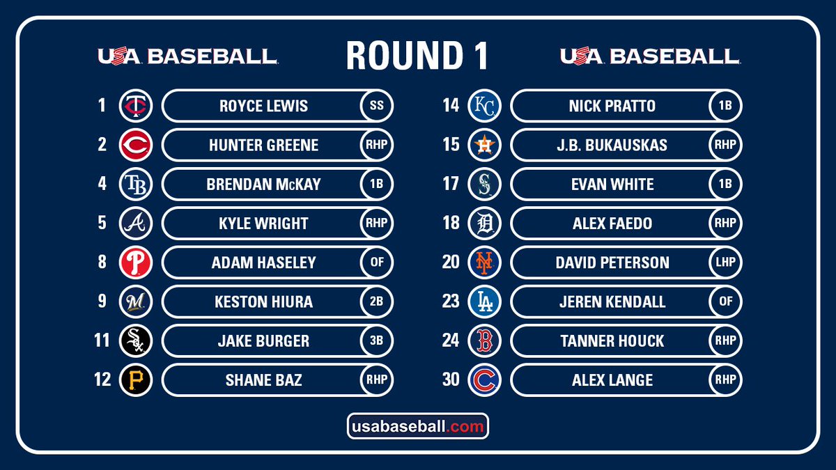 USA Baseball on X: Sixteen #TeamUSA alumni were selected in the