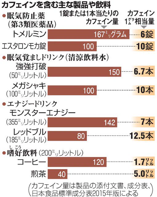 カフェイン中毒に注意！風邪薬や炭酸飲料にも含まれていて知らぬ間に摂取してるかも？